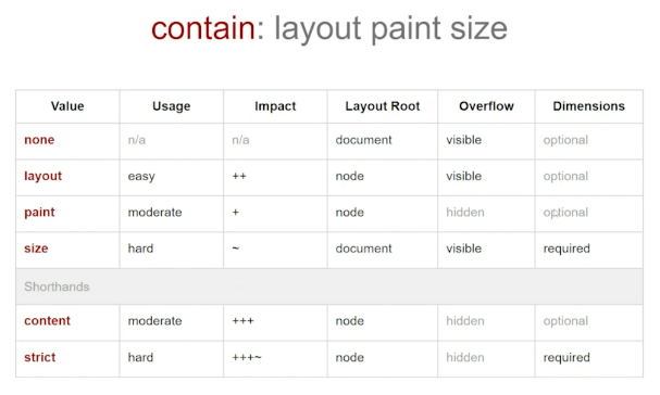 table showing the values of the contain property and their characteristics: layout is easy to use, and has positive performance impact; paint is moderately difficult to use, and has some positive impact; size is hard to use, and has variable impact. The shorthand values: content is moderately difficult to use and has very positive impact on performance; string is hard to use and has variable impact on top of what you get with content.